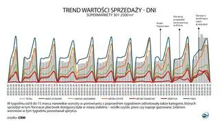Trend wartości sprzedaży (dni) - Supermarkety