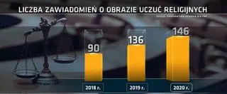 Liczba zawiadomień o obrazie uczuć religijnych