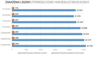 Aktualnie czytasz: Koronawirus w Rosji. Najwięcej zgonów od początku pandemii
