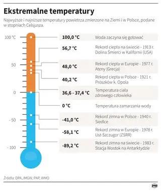 Ekstremalne temperatury na Ziemi i w Polsce