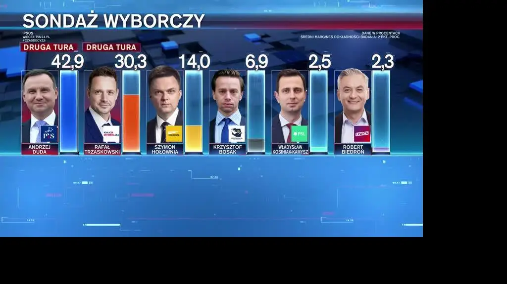 Sondaż late poll z 90 procent komisji