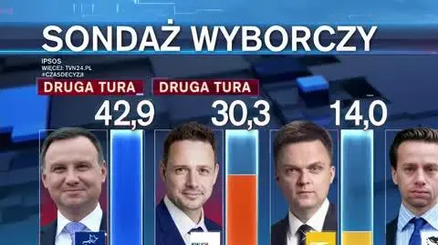 Sondaż late poll z 90 procent komisji