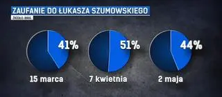 Zaufanie do Łukasza Szumowskiego