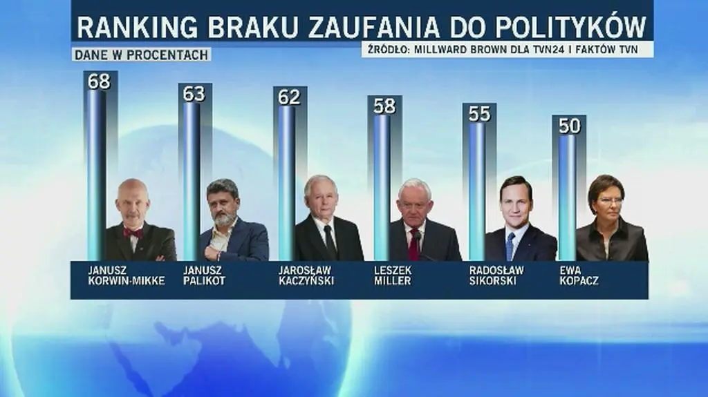 Ranking braku zaufania do polityków