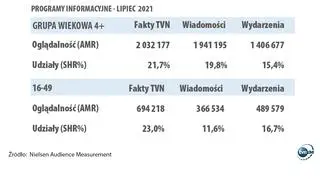 "Fakty" TVN liderem wśród codziennych programów informacyjnych