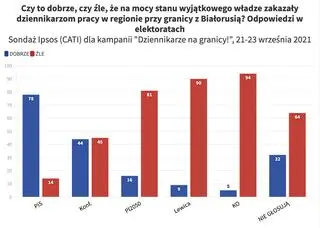 Czy to dobrze, czy źle, że na mocy stanu wyjątkowego władze zakazały dziennikarzom pracy w regionie przy granicy z Białorusią? Odpowiedzi w elektoratach