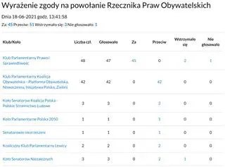 Głosy senatorów w sprawie wyboru Lidii Staroń na RPO