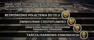 Zmiany, które zmotywowałyby do rezygnacji lub znacznego ograniczenia wykorzystania samochodu