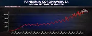 Dzienny przyrost zakażeń koronawirusem