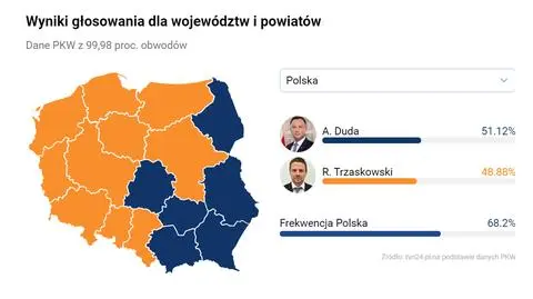 Trzaskowski "odbił" siedem województw, ale Duda wygrał z olbrzymią przewagą w czterech
