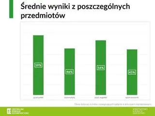Średnie wyniki z poszczególnych przedmiotów