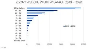 Aktualnie czytasz: Współczynnik zgonów na 100 tysięcy ludności najwyższy od 1951 roku. GUS opublikował wstępne dane za 2020 rok