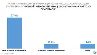 Aktualnie czytasz: Jakie zadania stoją przed mediami? Jak ważna jest ich wolność? Sondaże dla TVN i TVN24