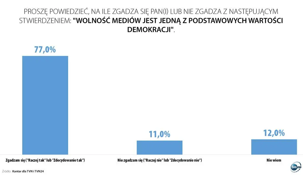 Aktualnie czytasz: Jakie zadania stoją przed mediami? Jak ważna jest ich wolność? Sondaże dla TVN i TVN24