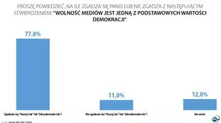 Sondaż w sprawie wolności mediów