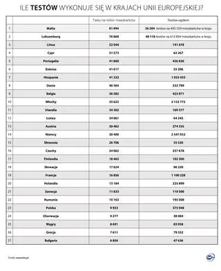 Ile testów wykonuje się w krajach Unii Europejskiej?
