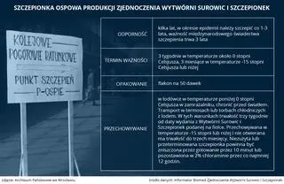 Szczepionkę przeciw ospie produkowało m.in. Zjednoczenie Wytwórni Surowic i Szczepionek w Warszawie