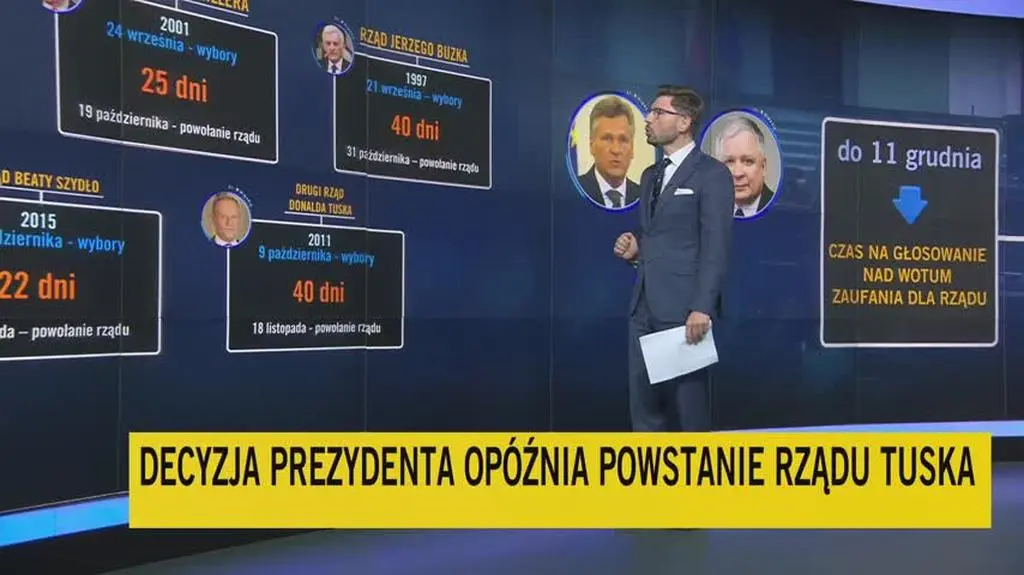 Ile dni upłynęło od wyborów do powołania rządu w ubiegłych kadencjach?