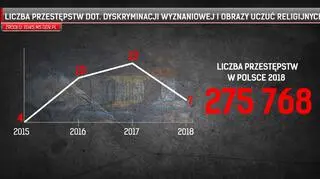 Przestępstwa dotyczące dyskryminacji wyznaniowej i obrazy uczuć religijnych