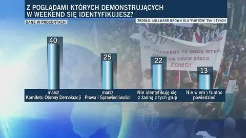 Sondaż: 40 proc