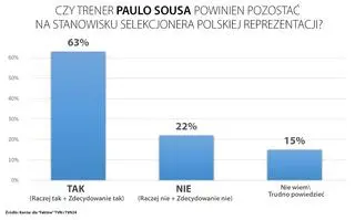 Aktualnie czytasz: Czy Sousa powinien pozostać na stanowisku? Sondaż dla "Faktów" TVN i TVN24