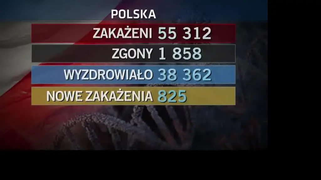 825 nowych przypadków koronawirusa w Polsce