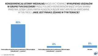 Aktualnie czytasz: Czy partia rządząca powinna mieć wpływ na treści emitowane w TVN? Sondaż
