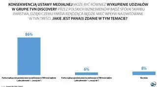 Czy partia rządząca powinna mieć wpływ na emitowane w TVN treści? Sondaż
