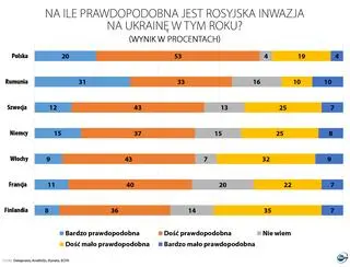 Aktualnie czytasz: Konflikt Rosja-Ukraina. Sondaż: co Europejczycy sądzą o konflikcie, czy broniliby Ukrainy w przypadku rosyjskiej agresji