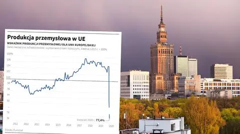 Drastyczny spadek produkcji przemysłowej. Polska dużo poniżej unijnej średniej