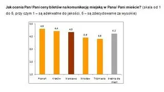 Bilety najtańsze w Trójmieście i Wrocławiu