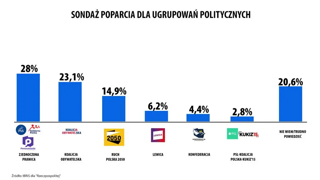 Sondaż IBRiS dla "Rzeczpospolitej"