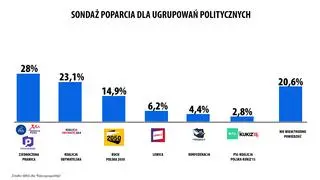 Sondaż IBRiS dla "Rzeczpospolitej"