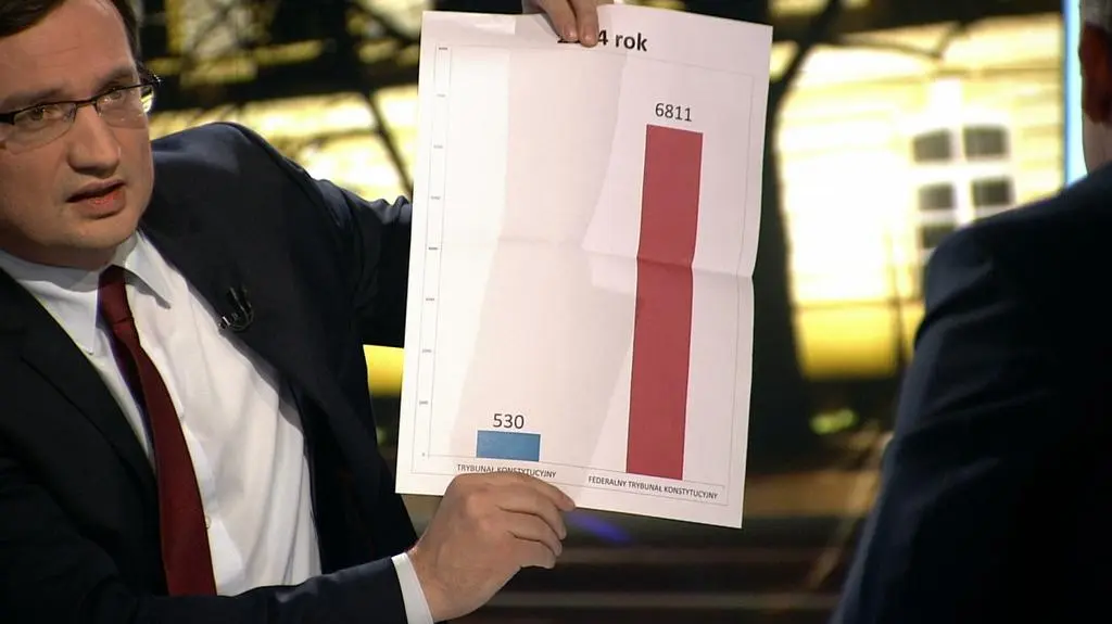 Ziobro twierdzi że niemiecki trybunał załatwia więcej spraw niż polski