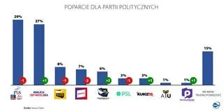 Poparcie dla partii politycznych