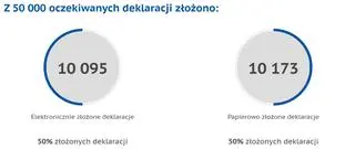 Liczba złożonych deklaracji - stan na 21.12.2021, godz. 16:00