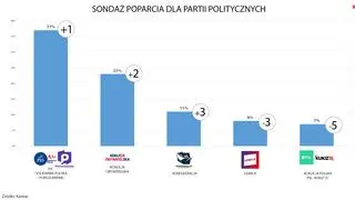 Sondaż partyjny Kantar