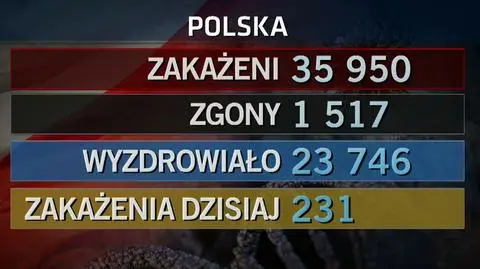 231 nowych przypadków zakażenia koronawirusem w niedzielę, pięć osób zmarło