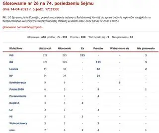 Głosowanie w sprawie powołania komisji do spraw badania wpływów rosyjskich