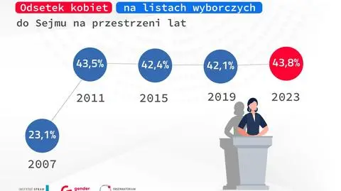 Pod tym względem tegoroczne wybory są rekordowe. "Nie spodziewaliśmy się" 