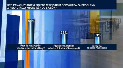 Kto odpowiada za problemy z rekrutacją? Sondaż