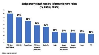 Weekly reach offline (TV, radio, print)