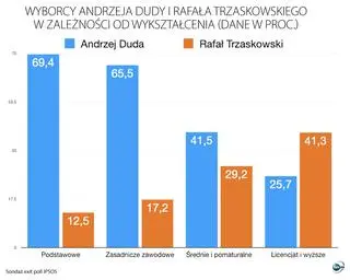 Poparcie Andrzeja Dudy i Rafała Trzaskowskiego wśród osób z poszczególnym wykształceniem