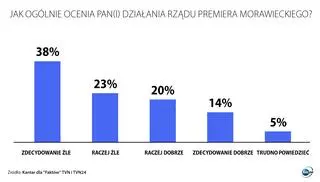 Poll: how would you generally assess actions of prime minister Morawiecki's government?