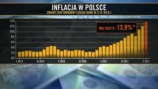 Inflation in Poland - May 2022