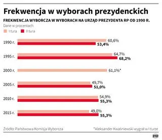 Frekwencja w wyborach prezydenckich 