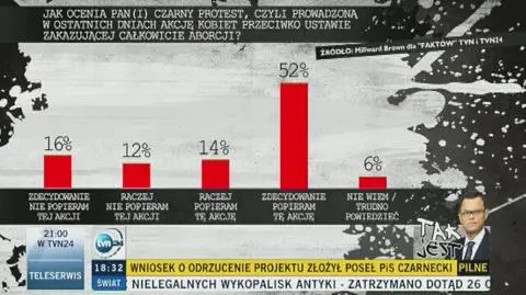 Sondaż: jakie poparcie dla Czarnego Protestu