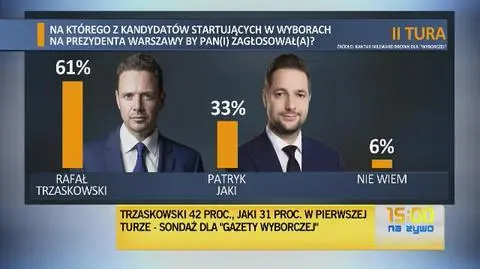 Wyniki sondażu na prezydenta Warszawy