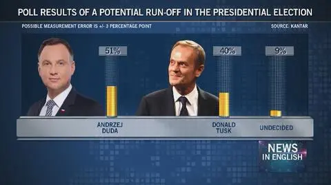 Polish presidential election poll by Kantar for "Fakty" TVN and TVN24