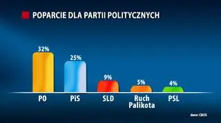 Sondaż z 13